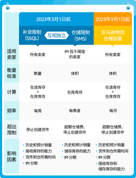 狂飆！2023亞馬遜歐洲站重要更新一篇全覽！賣家快來掘金！?-樂豐貨運(yùn)｜樂豐國際貨運(yùn)｜樂豐電商物流