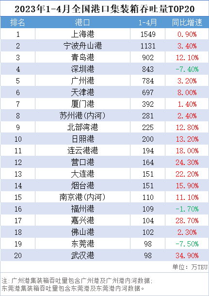 新鮮滾熱辣!國內(nèi)港口1-4月吞吐量排名+歐洲最繁忙港口TOP10出爐!-樂豐貨運(yùn)|樂豐國際貨運(yùn)|樂豐電商物流